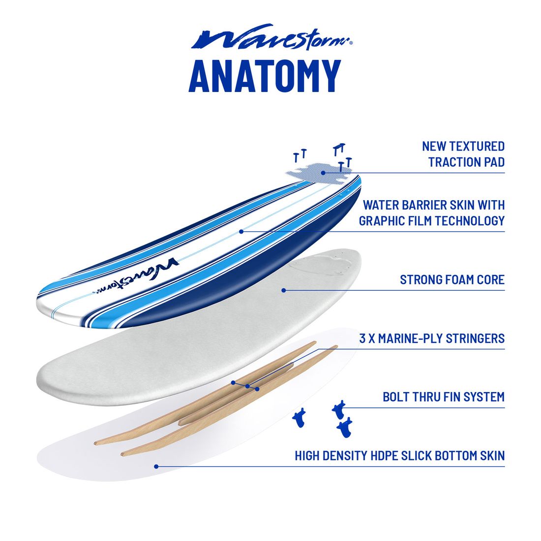 Wavestorm foam surfboard anatomy: traction pad, water barrier skin, foam core, three stringers, bolt-thru fins, HDPE slick bottom